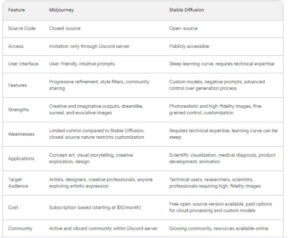 Midjourney vs Stable Diffusion